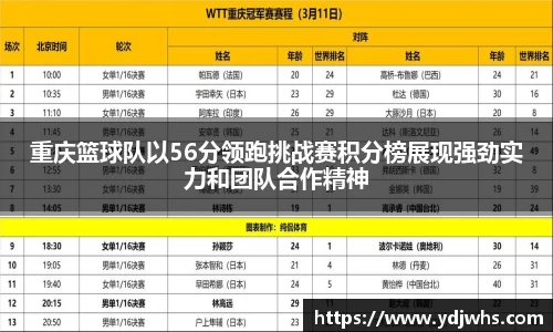 重庆篮球队以56分领跑挑战赛积分榜展现强劲实力和团队合作精神